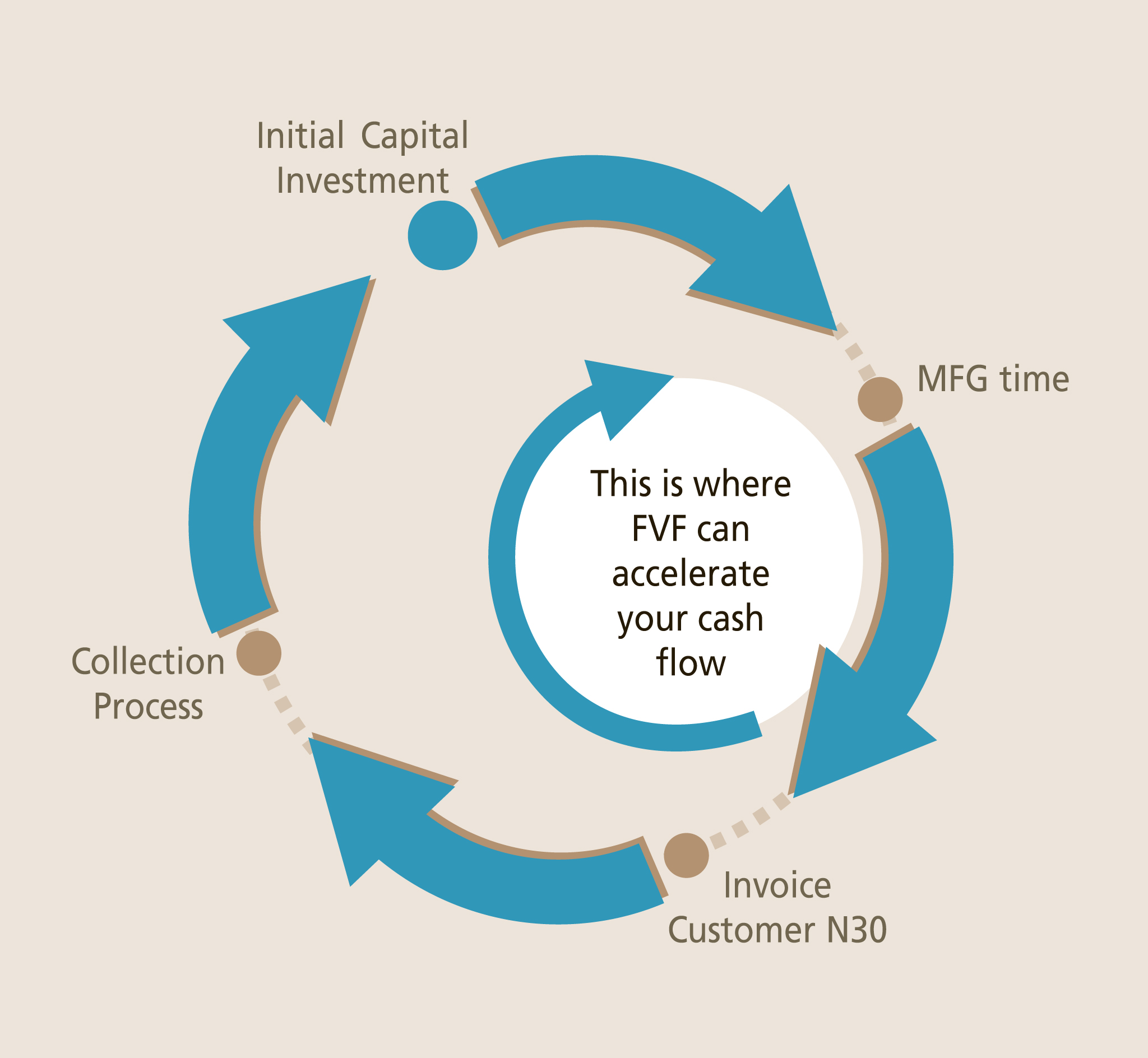 Cash flow-based funding