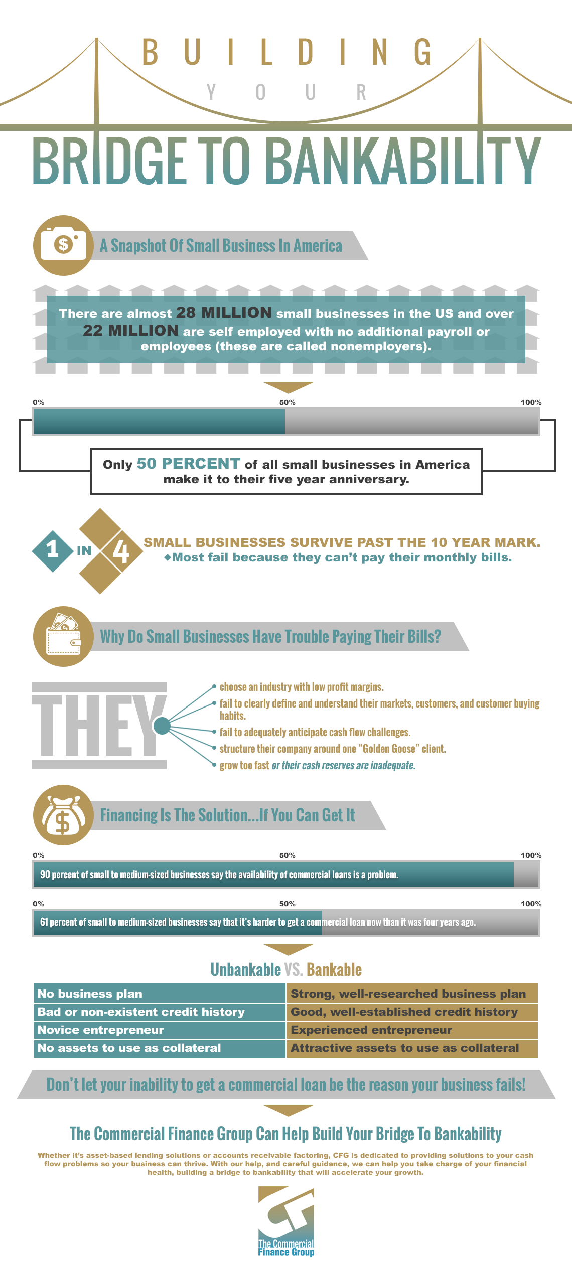 CFG Bridge to Bankability infographic featuring asset-based lending and factoring.