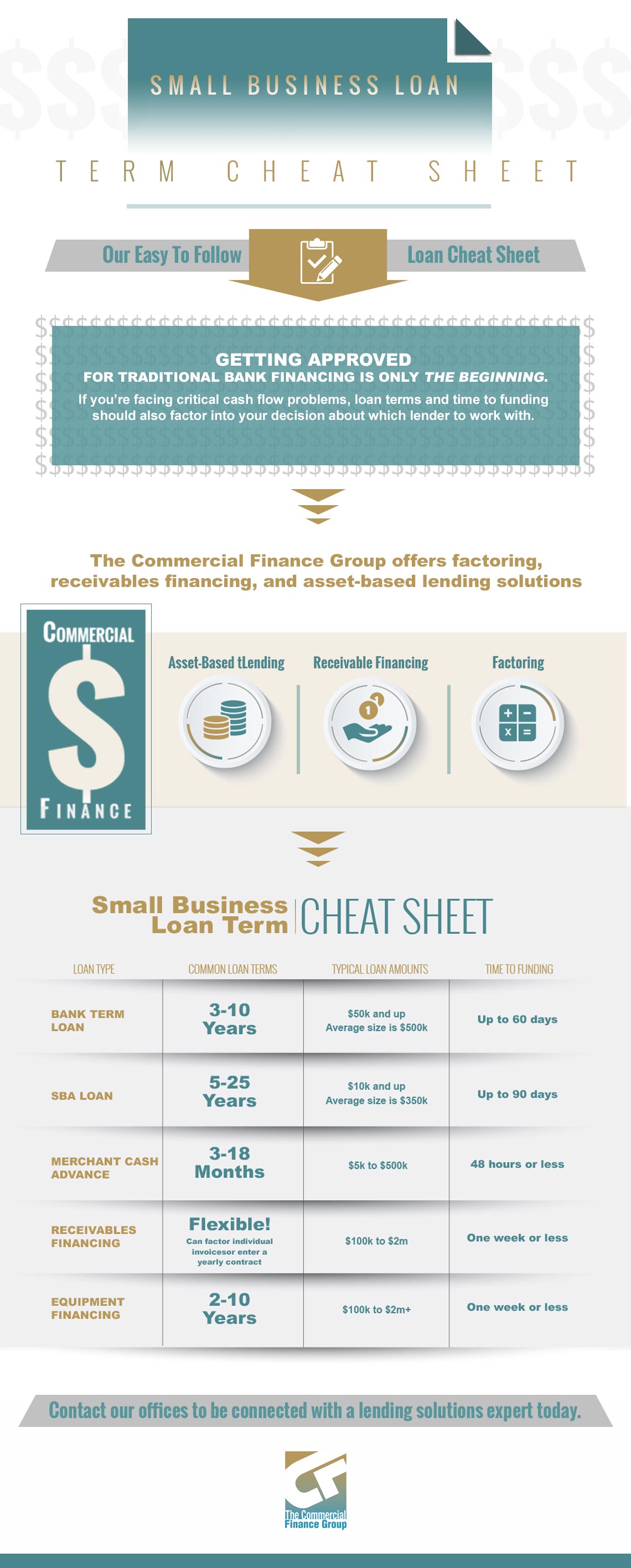 Small business loan term cheat sheet.