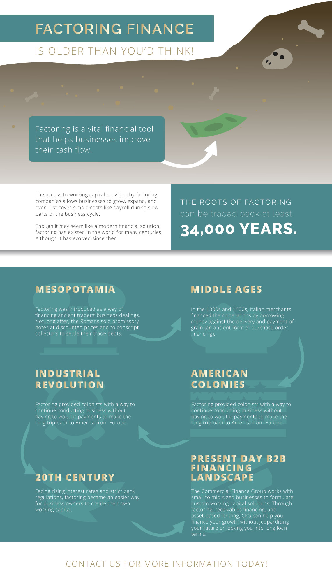 History of factoring infographic from Commercial Finance Group